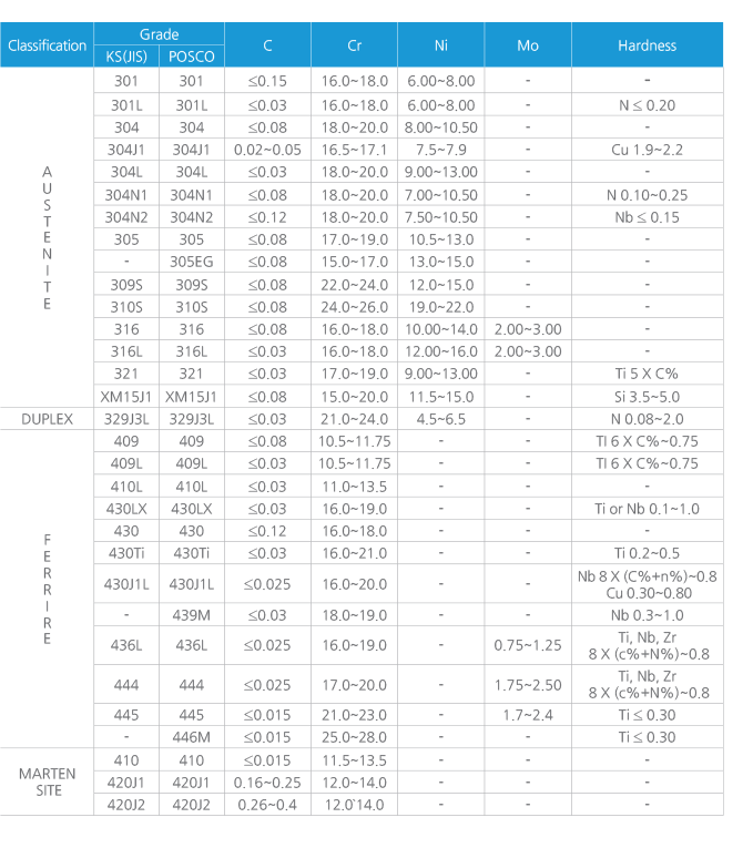 Chemical composition